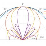 Array geometry and beampattern for Hextile