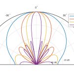 Array geometry and beampattern for Multitile