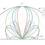 Array geometry and beampattern for Multitile-LF